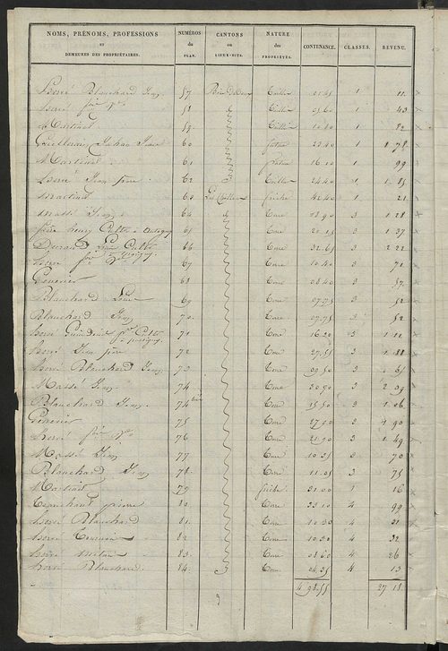 Etats de sections des propriétés non bâties et bâties ; relevé des numéros de propriétés non bâties de même nature ; relevé des propriétés bâties ; récapitulation de la contenance et du revenu imposables des propriétés.
