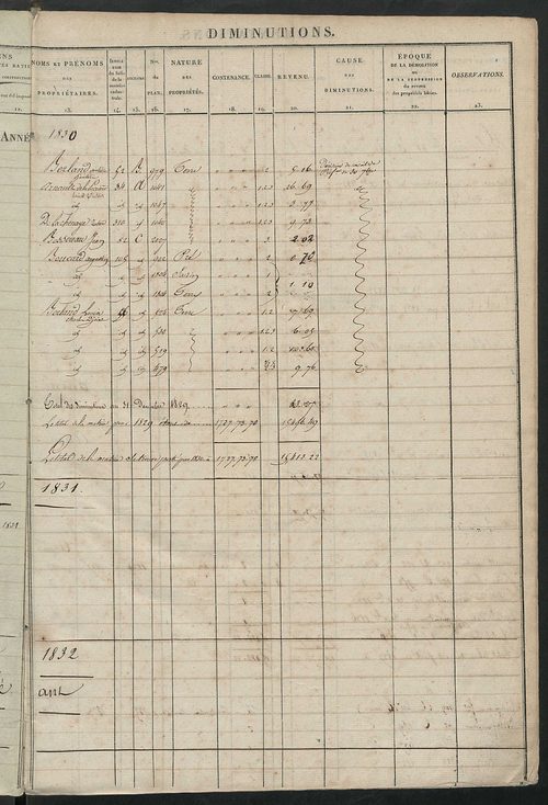 Registre présentant les augmentations et les diminutions survenues dans les contenances et les revenus portés sur les matrices cadastrales, 1830-1914 ; récapitulation des contenances et des revenus imposables, 1828 ; matrice cadastrale des propriétés fonc