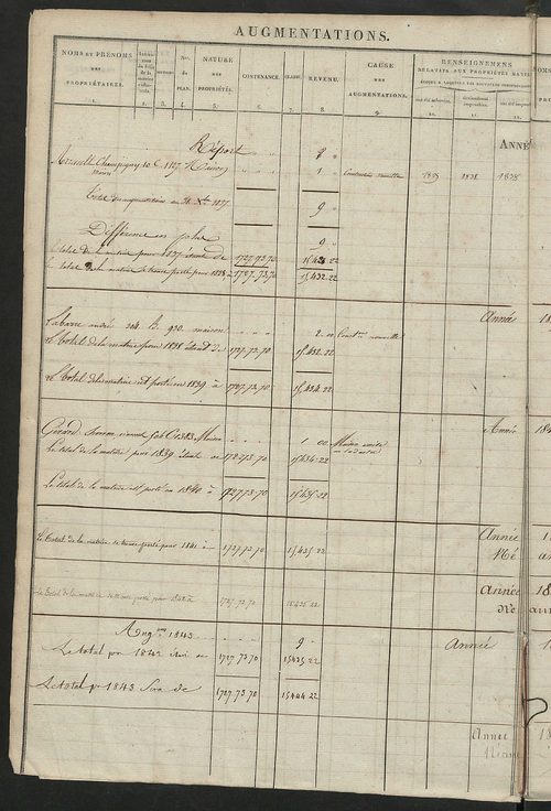 Registre présentant les augmentations et les diminutions survenues dans les contenances et les revenus portés sur les matrices cadastrales, 1830-1914 ; récapitulation des contenances et des revenus imposables, 1828 ; matrice cadastrale des propriétés fonc
