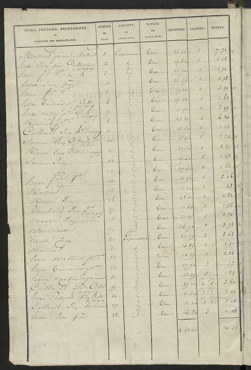 Etats de sections des propriétés non bâties et bâties ; relevé des numéros de propriétés non bâties de même nature ; relevé des propriétés bâties ; récapitulation de la contenance et du revenu imposables des propriétés.