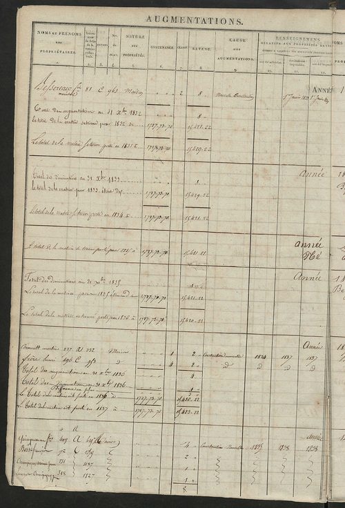 Registre présentant les augmentations et les diminutions survenues dans les contenances et les revenus portés sur les matrices cadastrales, 1830-1914 ; récapitulation des contenances et des revenus imposables, 1828 ; matrice cadastrale des propriétés fonc