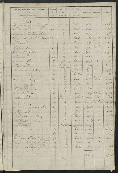 Etats de sections des propriétés non bâties et bâties ; relevé des numéros de propriétés non bâties de même nature ; relevé des propriétés bâties ; récapitulation de la contenance et du revenu imposables des propriétés.