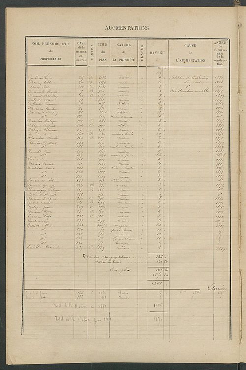 Matrice des propriétés bâties ; augmentations et diminutions, 1883-1891 ; séparation des revenus cadastraux afférents, pour l'année 1882, aux propriétés bâties et non bâties (état-balance) ; table alphabétique des propriétaires.