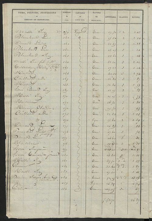 Etats de sections des propriétés non bâties et bâties ; relevé des numéros de propriétés non bâties de même nature ; relevé des propriétés bâties ; récapitulation de la contenance et du revenu imposables des propriétés.
