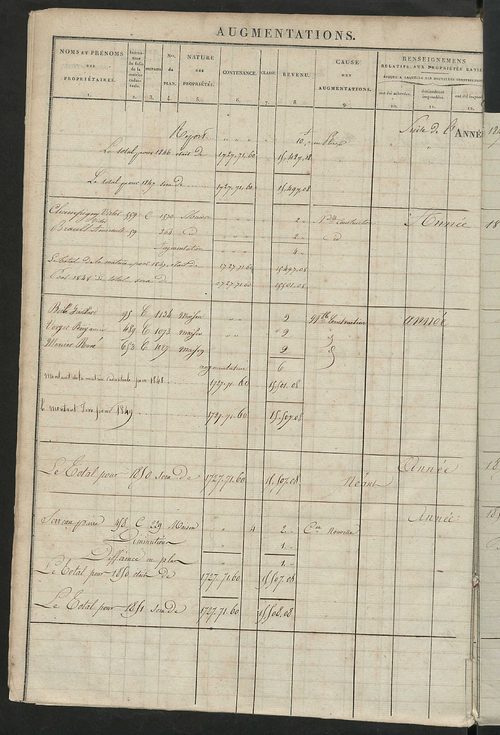 Registre présentant les augmentations et les diminutions survenues dans les contenances et les revenus portés sur les matrices cadastrales, 1830-1914 ; récapitulation des contenances et des revenus imposables, 1828 ; matrice cadastrale des propriétés fonc
