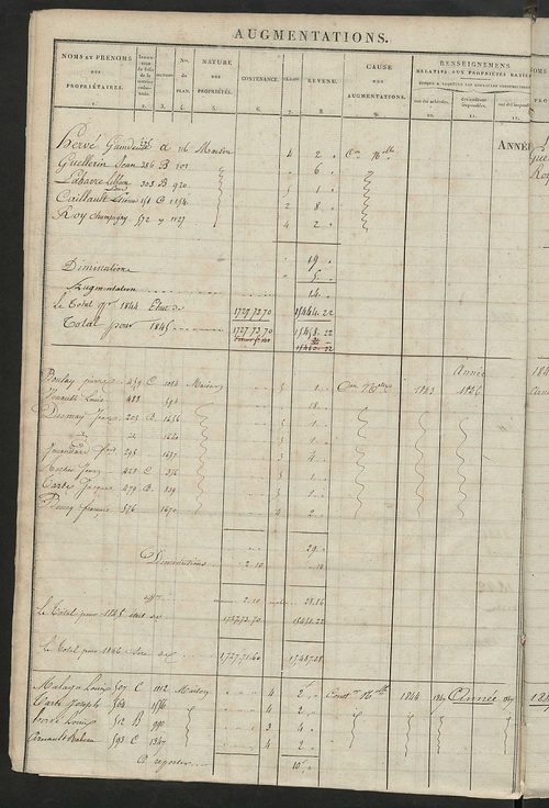 Registre présentant les augmentations et les diminutions survenues dans les contenances et les revenus portés sur les matrices cadastrales, 1830-1914 ; récapitulation des contenances et des revenus imposables, 1828 ; matrice cadastrale des propriétés fonc