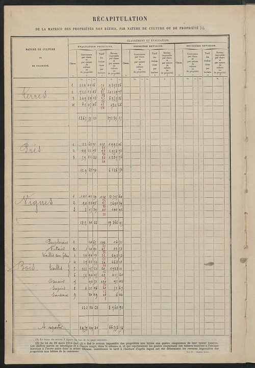 Tableau présentant les augmentations et les diminutions survenues dans la matière imposable ; récapitulation ; table alphabétique des propriétaires ; matrice des propriétés non bâties, fol. 1 à 488.