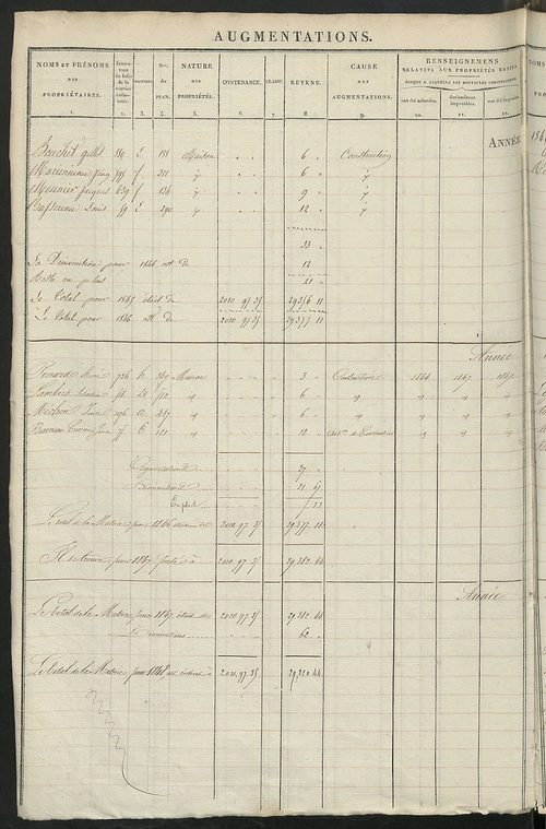 Registre présentant les augmentations et les diminutions survenues dans les contenances et les revenus portés sur les matrices cadastrales, 1829-1914 ; récapitulation des contenances et des revenus imposables, 1826 ; matrice des propriétés foncières, fol.