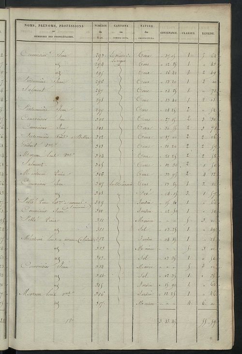 Etats de sections des propriétés non bâties et bâties.