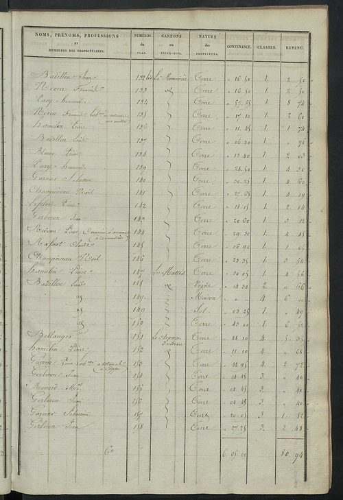 Etats de sections des propriétés non bâties et bâties.