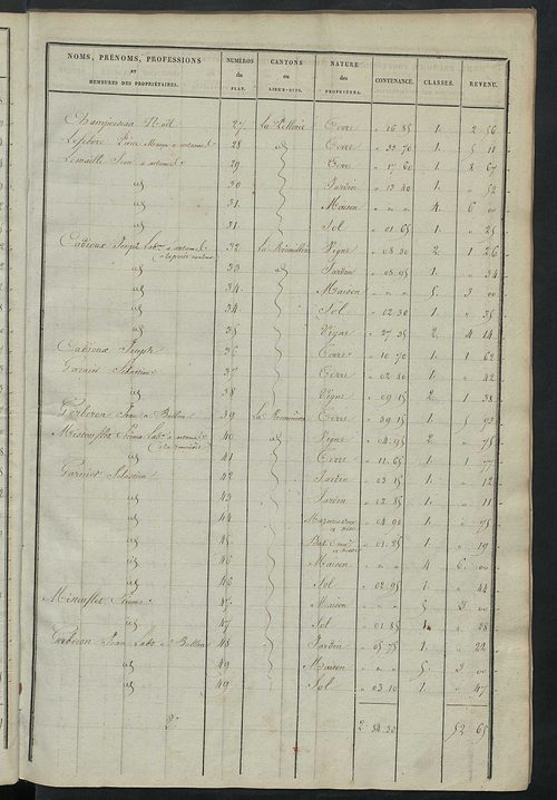 Etats de sections des propriétés non bâties et bâties.