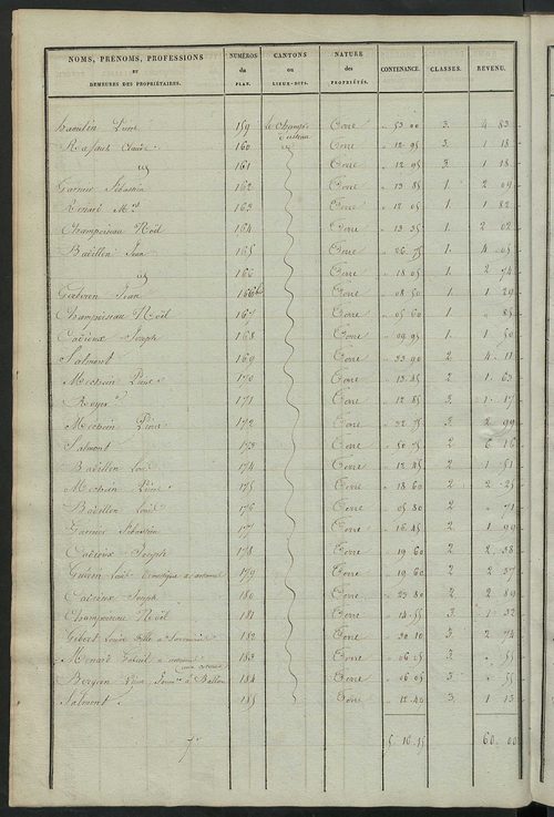 Etats de sections des propriétés non bâties et bâties.
