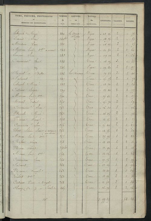 Etats de sections des propriétés non bâties et bâties.