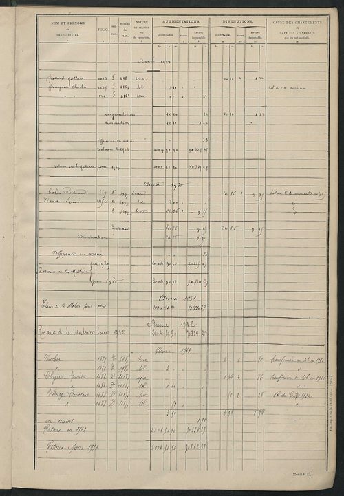 Tableau présentant les augmentations et les diminutions survenues dans la matière imposable ; récapitulation ; table alphabétique des propriétaires ; matrice des propriétés non bâties, fol. 1 à 488.