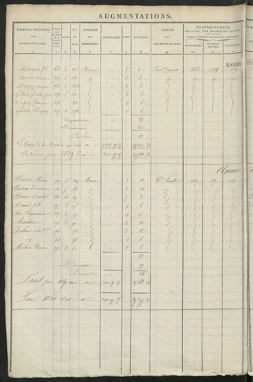 Registre présentant les augmentations et les diminutions survenues dans les contenances et les revenus portés sur les matrices cadastrales, 1829-1914 ; récapitulation des contenances et des revenus imposables, 1826 ; matrice des propriétés foncières, fol.