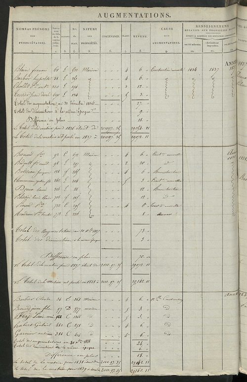 Registre présentant les augmentations et les diminutions survenues dans les contenances et les revenus portés sur les matrices cadastrales, 1829-1914 ; récapitulation des contenances et des revenus imposables, 1826 ; matrice des propriétés foncières, fol.