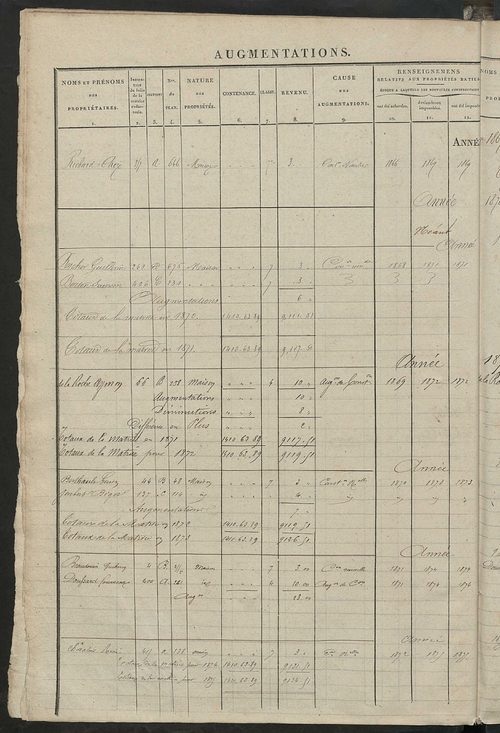 Matrice des propriétés foncières ; registre présentant les augmentations et les diminutions survenues dans les contenances et les revenus portés sur les matrices cadastrales, 1839-1913 ; récapitulation des contenances et des revenus imposables, 1837 ; tab