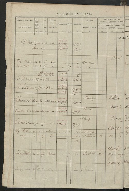 Matrice des propriétés foncières ; registre présentant les augmentations et les diminutions survenues dans les contenances et les revenus portés sur les matrices cadastrales, 1839-1913 ; récapitulation des contenances et des revenus imposables, 1837 ; tab