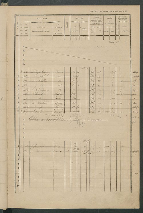 Matrice des propriétés bâties ; augmentations et diminutions, 1883-1891 ; séparation des revenus cadastraux afférents, pour l'année 1882, aux propriétés bâties et non bâties (état-balance) ; table alphabétique des propriétaires.