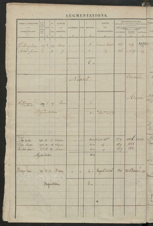 Matrice des propriétés foncières ; registre présentant les augmentations et les diminutions survenues dans les contenances et les revenus portés sur les matrices cadastrales, 1839-1913 ; récapitulation des contenances et des revenus imposables, 1837 ; tab
