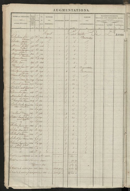 Registre présentant les augmentations et les diminutions survenues dans les contenances et les revenus portés sur les matrices cadastrales, 1829-1914 ; récapitulation des contenances et des revenus imposables, 1827 ; matrice cadastrale des propriétés fonc