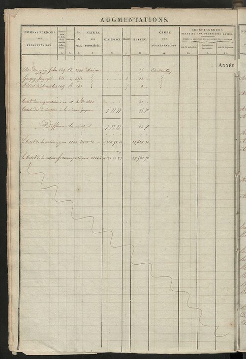 Registre présentant les augmentations et les diminutions survenues dans les contenances et les revenus portés sur les matrices cadastrales, 1829-1914 ; récapitulation des contenances et des revenus imposables, 1827 ; matrice cadastrale des propriétés fonc