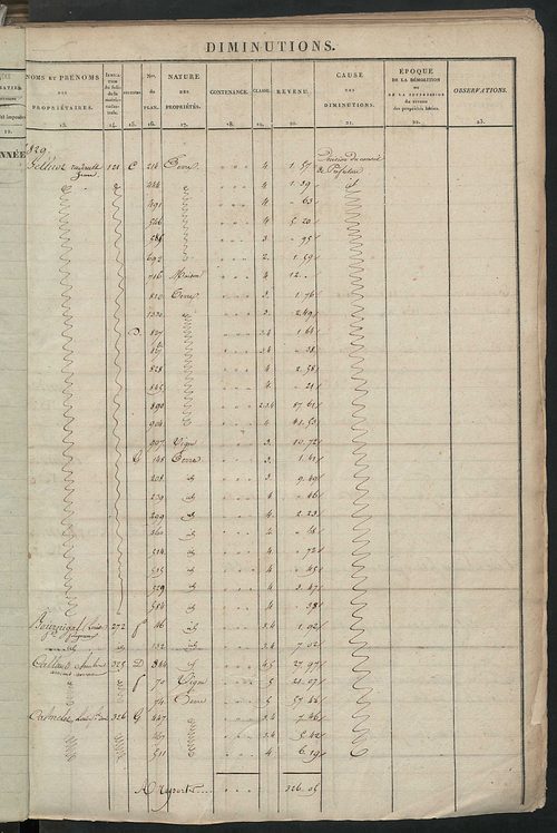 Registre présentant les augmentations et les diminutions survenues dans les contenances et les revenus portés sur les matrices cadastrales, 1829-1914 ; récapitulation des contenances et des revenus imposables, 1827 ; matrice cadastrale des propriétés fonc