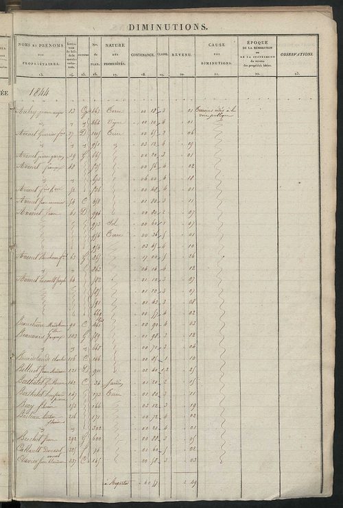 Registre présentant les augmentations et les diminutions survenues dans les contenances et les revenus portés sur les matrices cadastrales, 1829-1914 ; récapitulation des contenances et des revenus imposables, 1827 ; matrice cadastrale des propriétés fonc