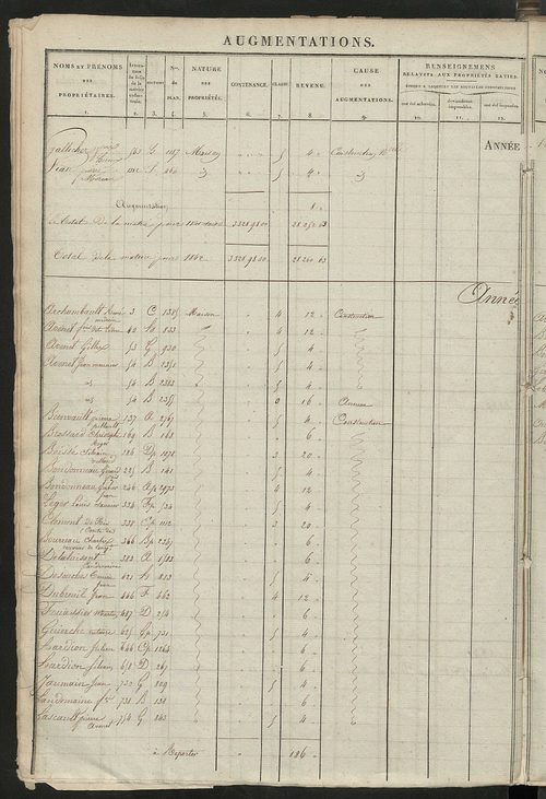 Registre présentant les augmentations et les diminutions survenues dans les contenances et les revenus portés sur les matrices cadastrales, 1829-1914 ; récapitulation des contenances et des revenus imposables, 1827 ; matrice cadastrale des propriétés fonc