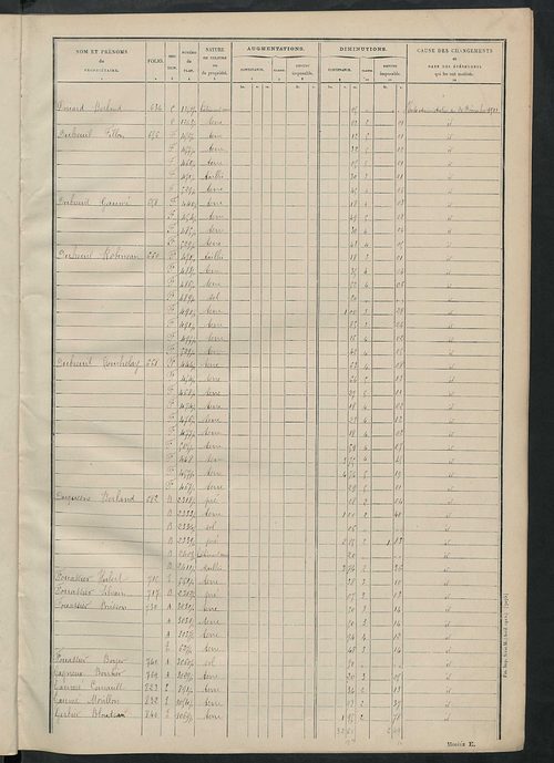 Matrice des propriétés non bâties : tableau présentant les augmentations et les diminutions survenues dans la matière imposable ; récapitulation ; table alphabétique des propriétaires.