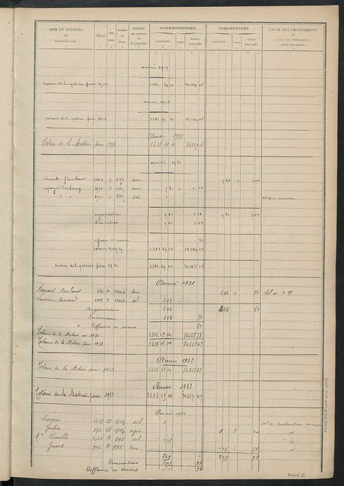 Matrice des propriétés non bâties : tableau présentant les augmentations et les diminutions survenues dans la matière imposable ; récapitulation ; table alphabétique des propriétaires.