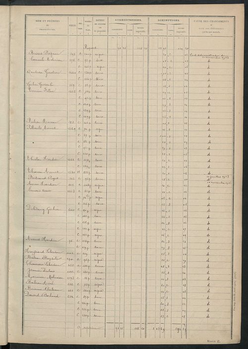 Matrice des propriétés non bâties : tableau présentant les augmentations et les diminutions survenues dans la matière imposable ; récapitulation ; table alphabétique des propriétaires.
