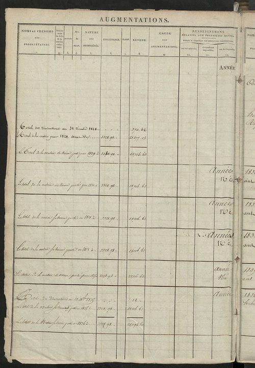 Registre présentant les augmentations et les diminutions survenues dans les contenances et les revenus portés sur les matrices cadastrales, 1829-1914 ; récapitulation des contenances et des revenus imposables, 1827 ; matrice cadastrale des propriétés fonc