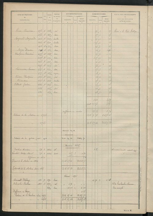 Matrice des propriétés non bâties : tableau présentant les augmentations et les diminutions survenues dans la matière imposable ; récapitulation ; table alphabétique des propriétaires.