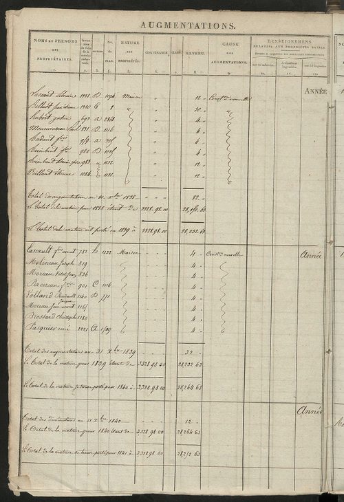 Registre présentant les augmentations et les diminutions survenues dans les contenances et les revenus portés sur les matrices cadastrales, 1829-1914 ; récapitulation des contenances et des revenus imposables, 1827 ; matrice cadastrale des propriétés fonc