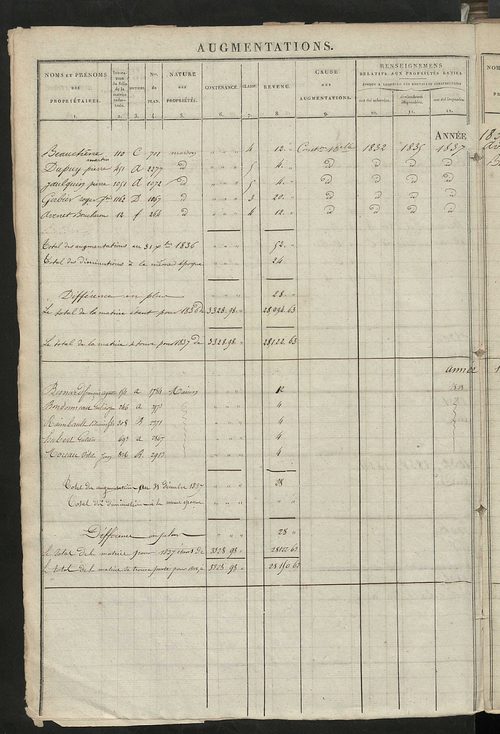 Registre présentant les augmentations et les diminutions survenues dans les contenances et les revenus portés sur les matrices cadastrales, 1829-1914 ; récapitulation des contenances et des revenus imposables, 1827 ; matrice cadastrale des propriétés fonc