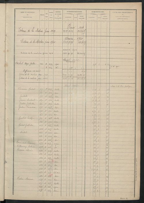Matrice des propriétés non bâties : tableau présentant les augmentations et les diminutions survenues dans la matière imposable ; récapitulation ; table alphabétique des propriétaires.
