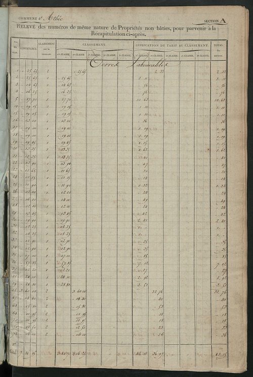 Relevé des numéros de propriétés non bâties de même nature ; relevé des propriétés bâties ; récapitulation de la contenance et du revenu imposables des propriétés.