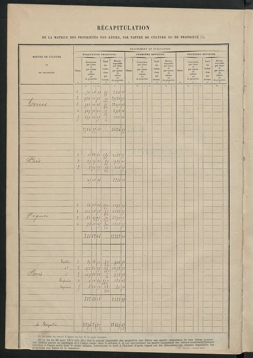 Matrice des propriétés non bâties : tableau présentant les augmentations et les diminutions survenues dans la matière imposable ; récapitulation ; table alphabétique des propriétaires.