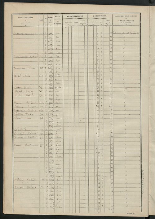 Matrice des propriétés non bâties : tableau présentant les augmentations et les diminutions survenues dans la matière imposable ; récapitulation ; table alphabétique des propriétaires.
