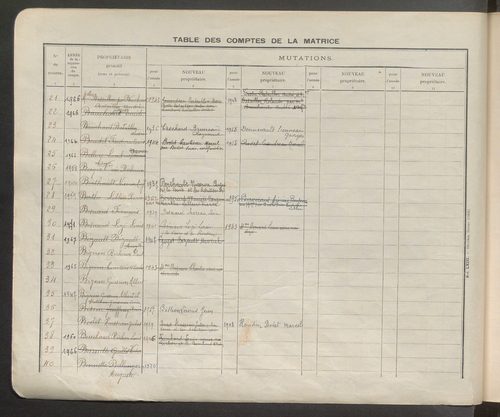 Table des comptes de la matrice. Comptes actifs personnes morales et A - F.