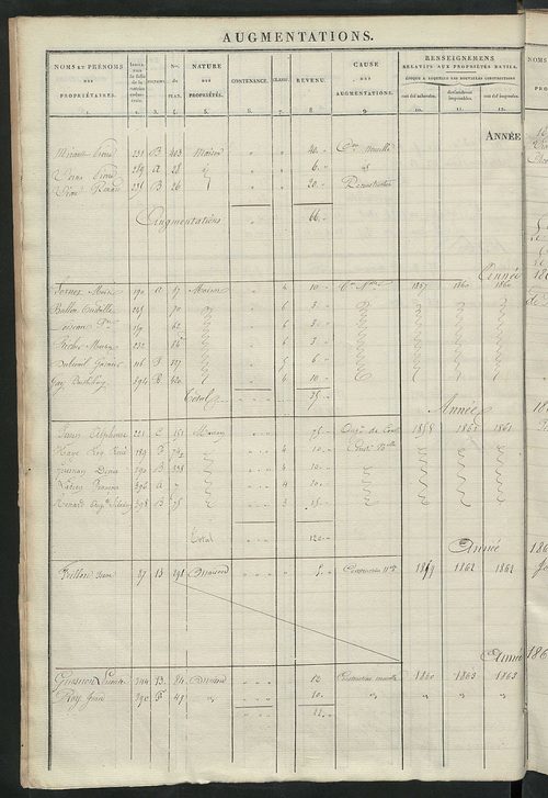 Registre présentant les augmentations et les diminutions survenues dans les contenances et les revenus portés sur les matrices cadastrales, 1838-1914 ; récapitulation des contenances et des revenus imposables, 1837 ; matrice des propriétés foncières, fol.