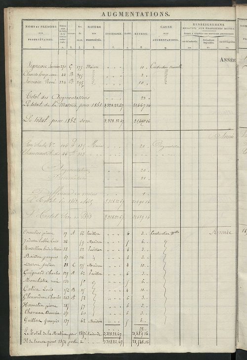 Registre présentant les augmentations et les diminutions survenues dans les contenances et les revenus portés sur les matrices cadastrales, 1838-1914 ; récapitulation des contenances et des revenus imposables, 1837 ; matrice des propriétés foncières, fol.