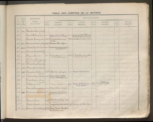 Table des comptes de la matrice. Comptes actifs personnes morales et A - F.