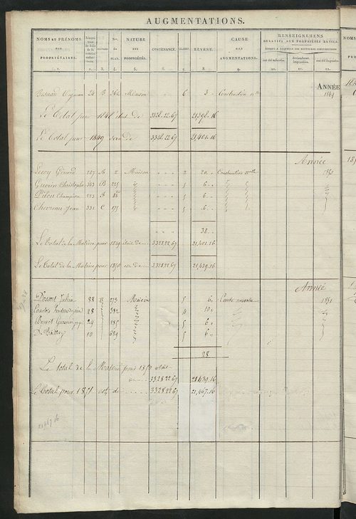 Registre présentant les augmentations et les diminutions survenues dans les contenances et les revenus portés sur les matrices cadastrales, 1838-1914 ; récapitulation des contenances et des revenus imposables, 1837 ; matrice des propriétés foncières, fol.
