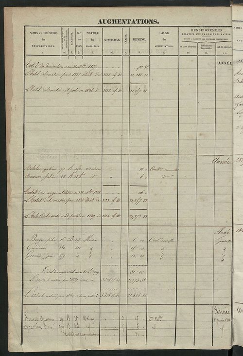 Registre présentant les augmentations et les diminutions survenues dans les contenances et les revenus portés sur les matrices cadastrales, 1838-1914 ; récapitulation des contenances et des revenus imposables, 1837 ; matrice des propriétés foncières, fol.