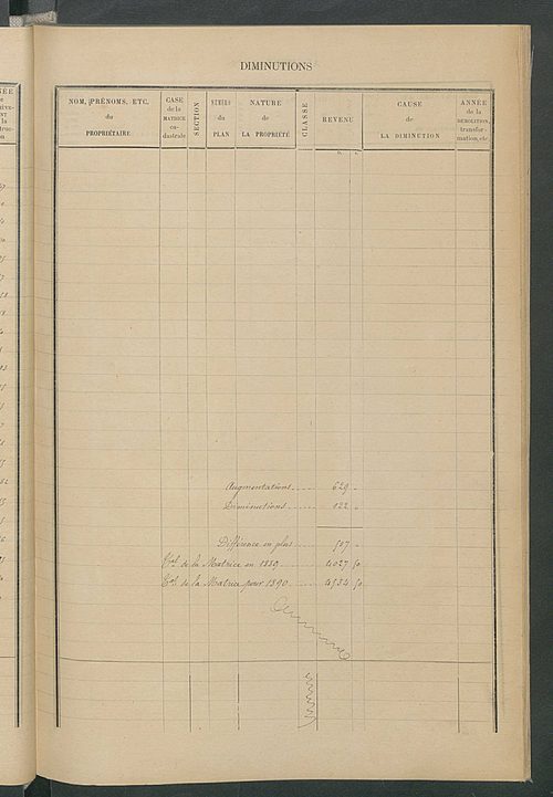 Matrice des propriétés bâties ; augmentations et diminutions, 1883-1891 ; séparation des revenus cadastraux afférents, pour l'année 1882, aux propriétés bâties et non bâties (état-balance) ; table alphabétique des propriétaires.