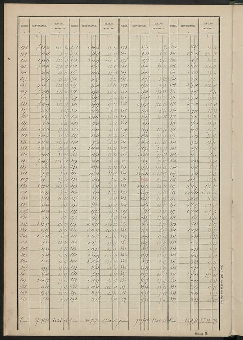 Matrice des propriétés non bâties : tableau présentant les augmentations et les diminutions survenues dans la matière imposable ; récapitulation ; table alphabétique des propriétaires.