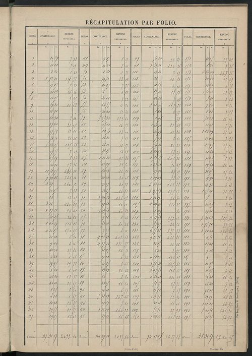 Matrice des propriétés non bâties : tableau présentant les augmentations et les diminutions survenues dans la matière imposable ; récapitulation ; table alphabétique des propriétaires.