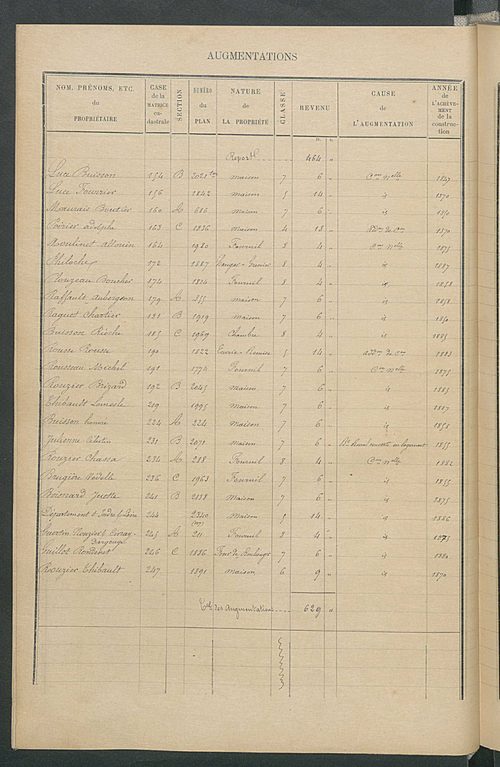 Matrice des propriétés bâties ; augmentations et diminutions, 1883-1891 ; séparation des revenus cadastraux afférents, pour l'année 1882, aux propriétés bâties et non bâties (état-balance) ; table alphabétique des propriétaires.